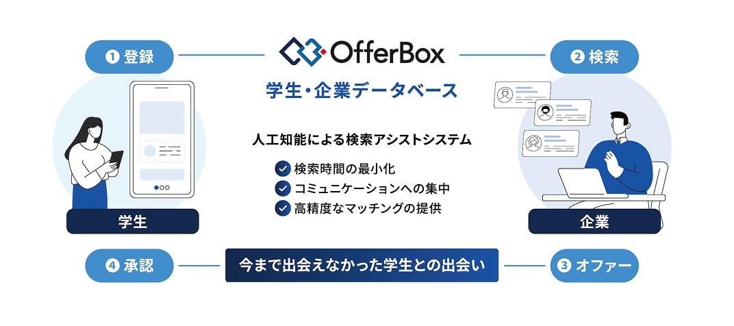 学生が登録し、企業が検索してオファーを送り、学生が承認するまでのOfferBoxのマッチングの流れを示した図。AIによる検索支援で高精度なマッチングを実現します。