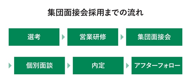 集団面接会採用までの流れを示した図。選考、営業研修、集団面接会、個別面談を経て内定となり、その後アフターフォローを実施します。