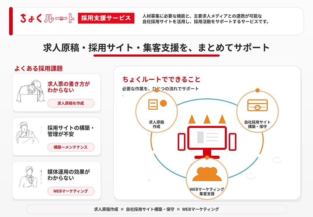 人材募集に必要な機能と、主要求人メディア（Indeed・求人ボックス・スタンバイ・キャリアジェット等）との連携可能な自社採用サイトを活用した採用活動をサポートする、ちょくルートサービスの説明図。求人メディアとの連携、カスタマーサポート、Webマーケティングにより採用活動を総合的に支援します。