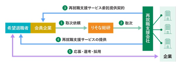 再就職支援サービスの提供フローを示した図。会員企業から取次依頼を受けて再就職支援会社へ取次ぎます。再就職支援会社による希望退職者への支援を通じて、応募・選考・採用につなげます。