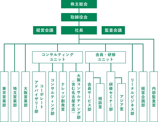 りそな総合研究所の組織図。ガバナンス面では、株主総会、取締役会、 社長の順の指揮系統に加え、経営会議と監査会議が設置されています。事業部門は、社長の下に営業部をはじめ、コンサルティングユニット、会員研修ユニットで構成。これらに加えて、リーナルビジネス部、経営企画部、内部監査室を配置し、経営管理や内部統制を担っています。