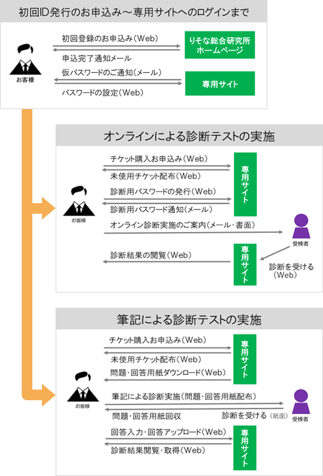 初回ID発行申込みから専用サイトログインまでの流れ図。Webで初回登録申込み後、申込完了通知メールと仮パスワード通知メールを受信し、パスワード設定後に専用サイトへログイン。りそな総合研究所ホームページから申込み可能。オンラインによる診断テスト実施の流れ図。Webでチケット購入申込み後、未使用チケット配布、診断用パスワード発行・通知、オンライン診断案内を経て、受検者がWeb上で診断を受検し、診断結果を専用サイトで閲覧。筆記による診断テスト実施の流れ図。Webでチケット購入申込み後、未使用チケット配布と問題・回答用紙をダウンロード。紙の問題・回答用紙で受検者が診断を受検し、回答回収後にWebで回答入力・アップロードを行い、診断結果を専用サイトで閲覧。