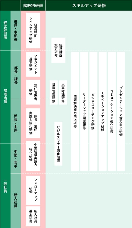 階層別・スキルアップ研修