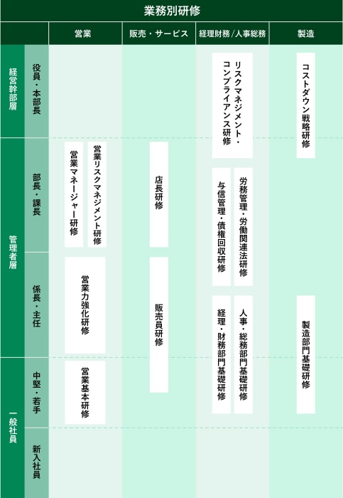 業務別研修