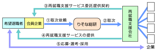 アウトプレースメントサービス